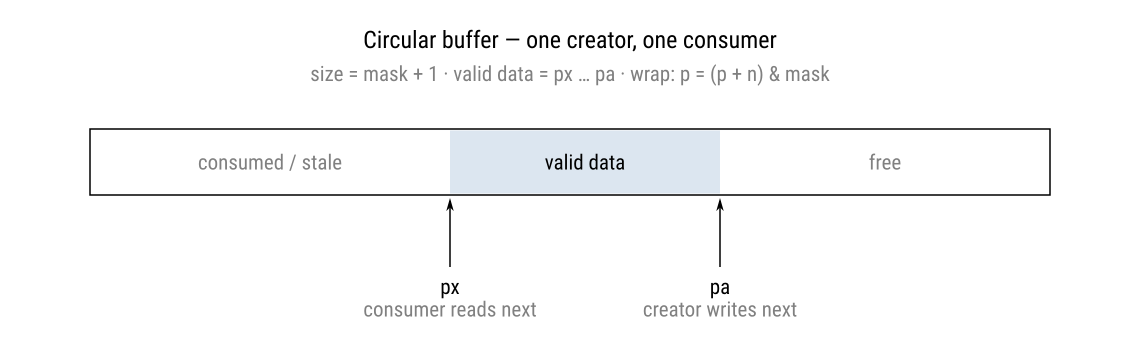 Threads and circular buffers