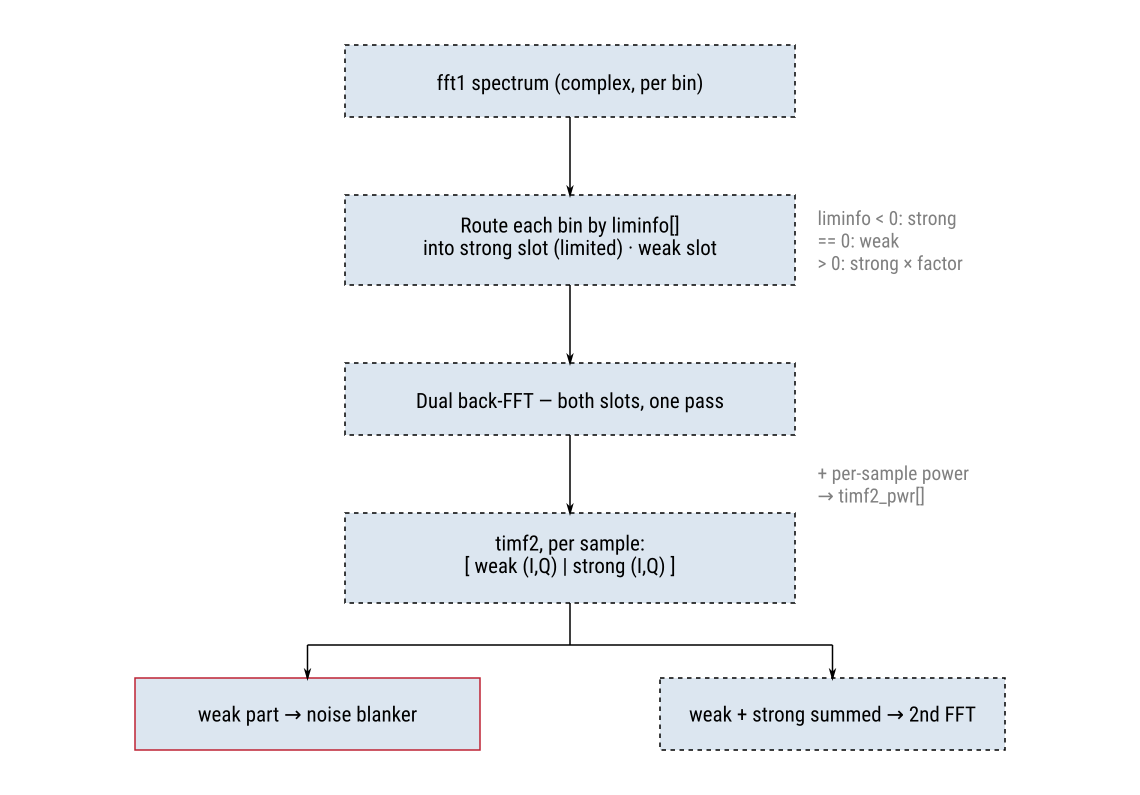 Strong/weak split and back-transform