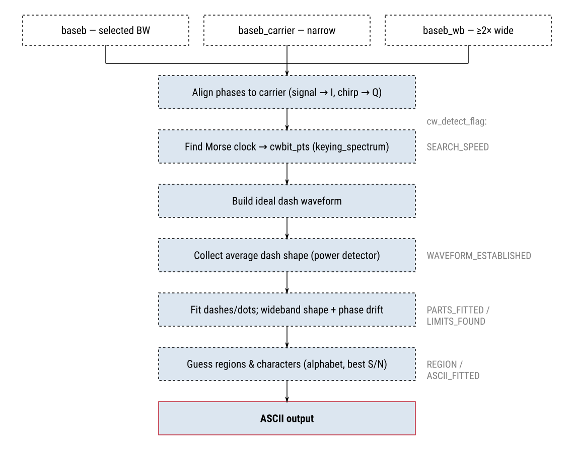 Coherent CW / Morse decoding