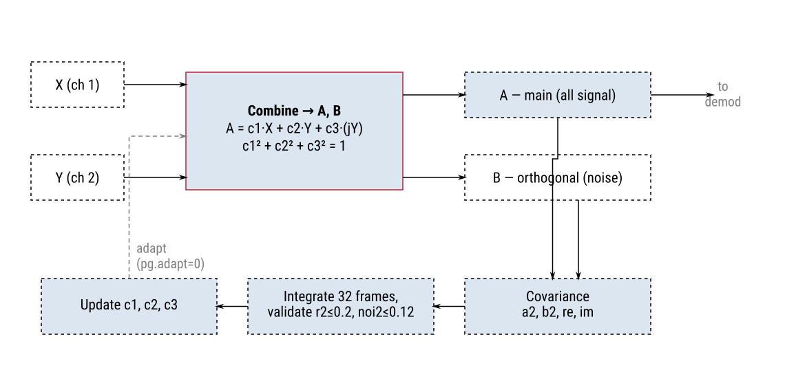 Adaptive polarization