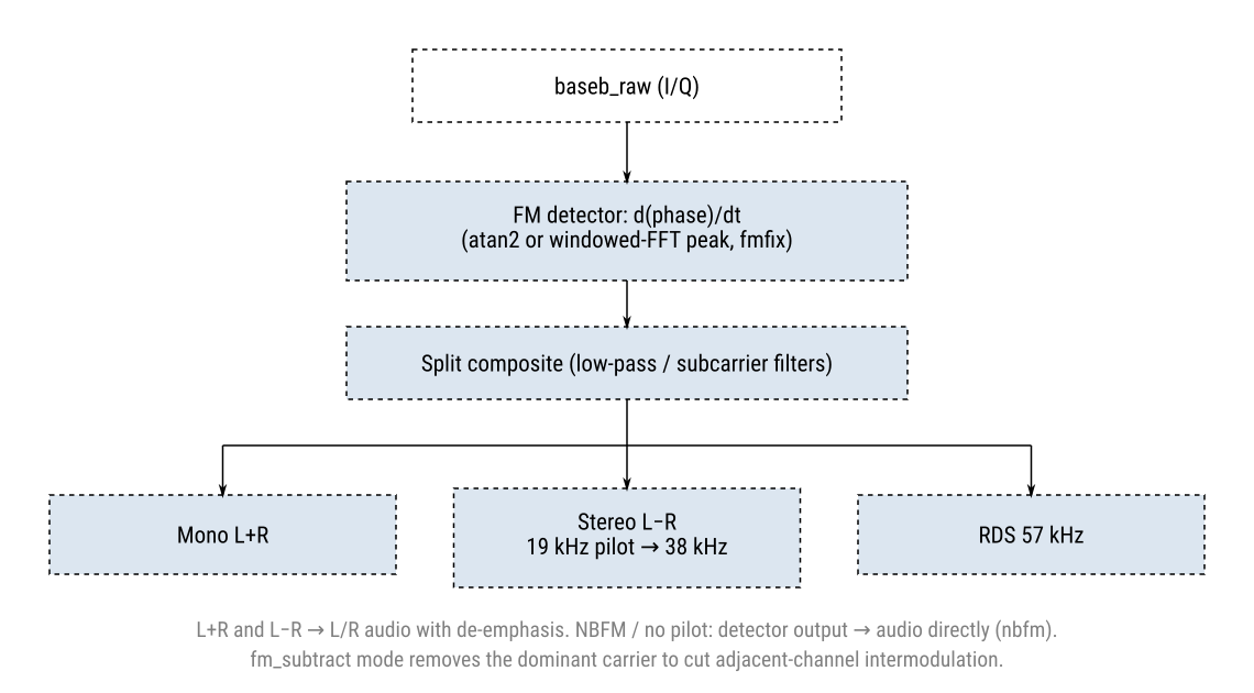 FM / WFM decoding