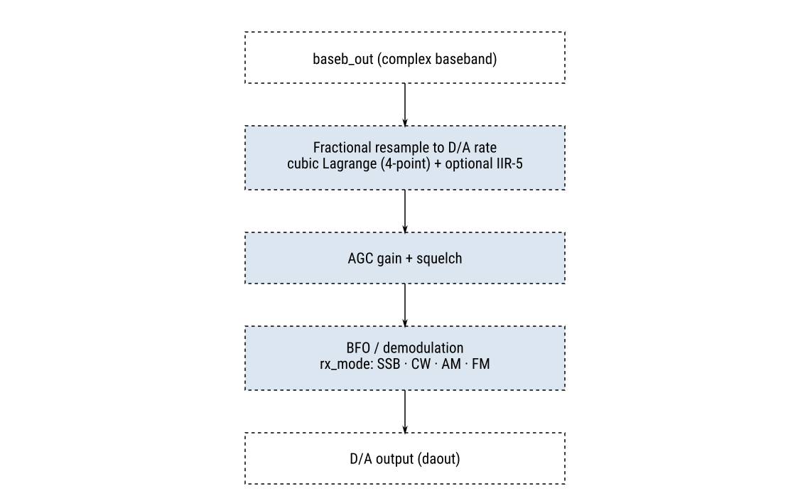 Output resampling and demodulation