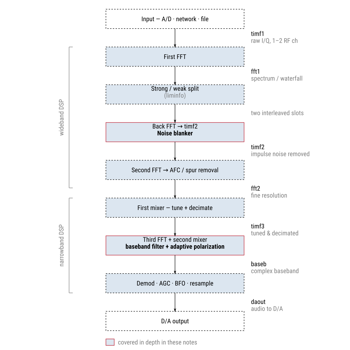 Linrad DSP signal chain