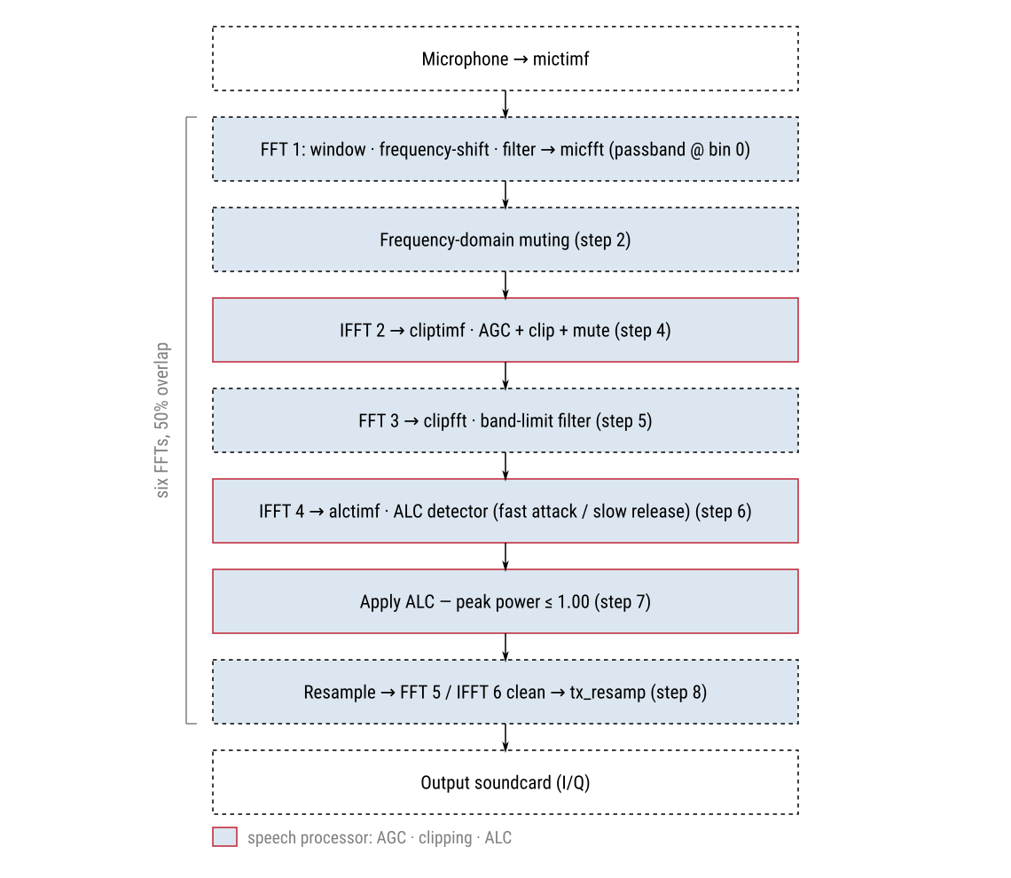 Transmit SSB chain